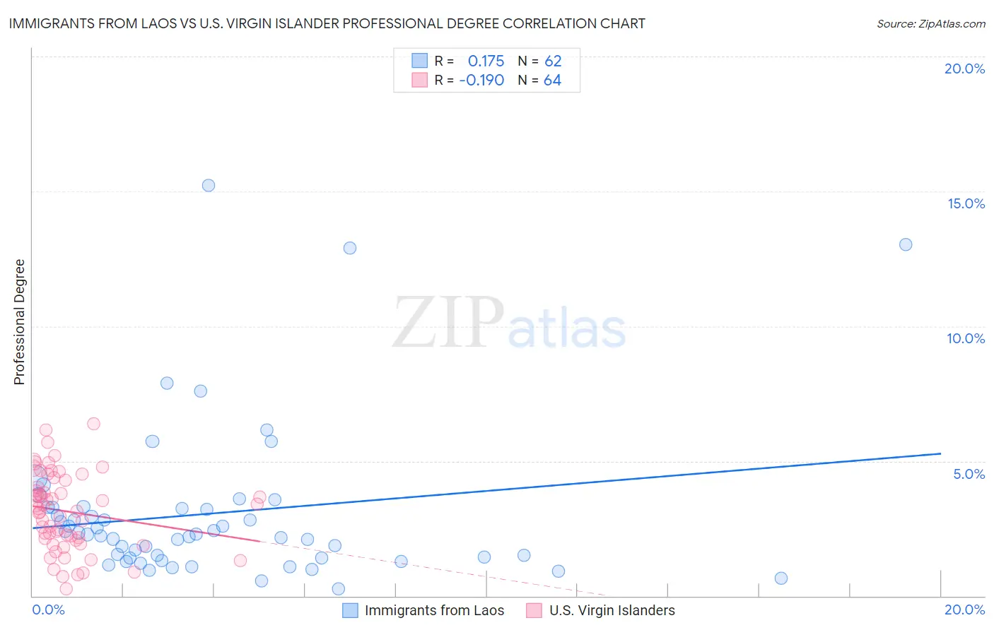 Immigrants from Laos vs U.S. Virgin Islander Professional Degree