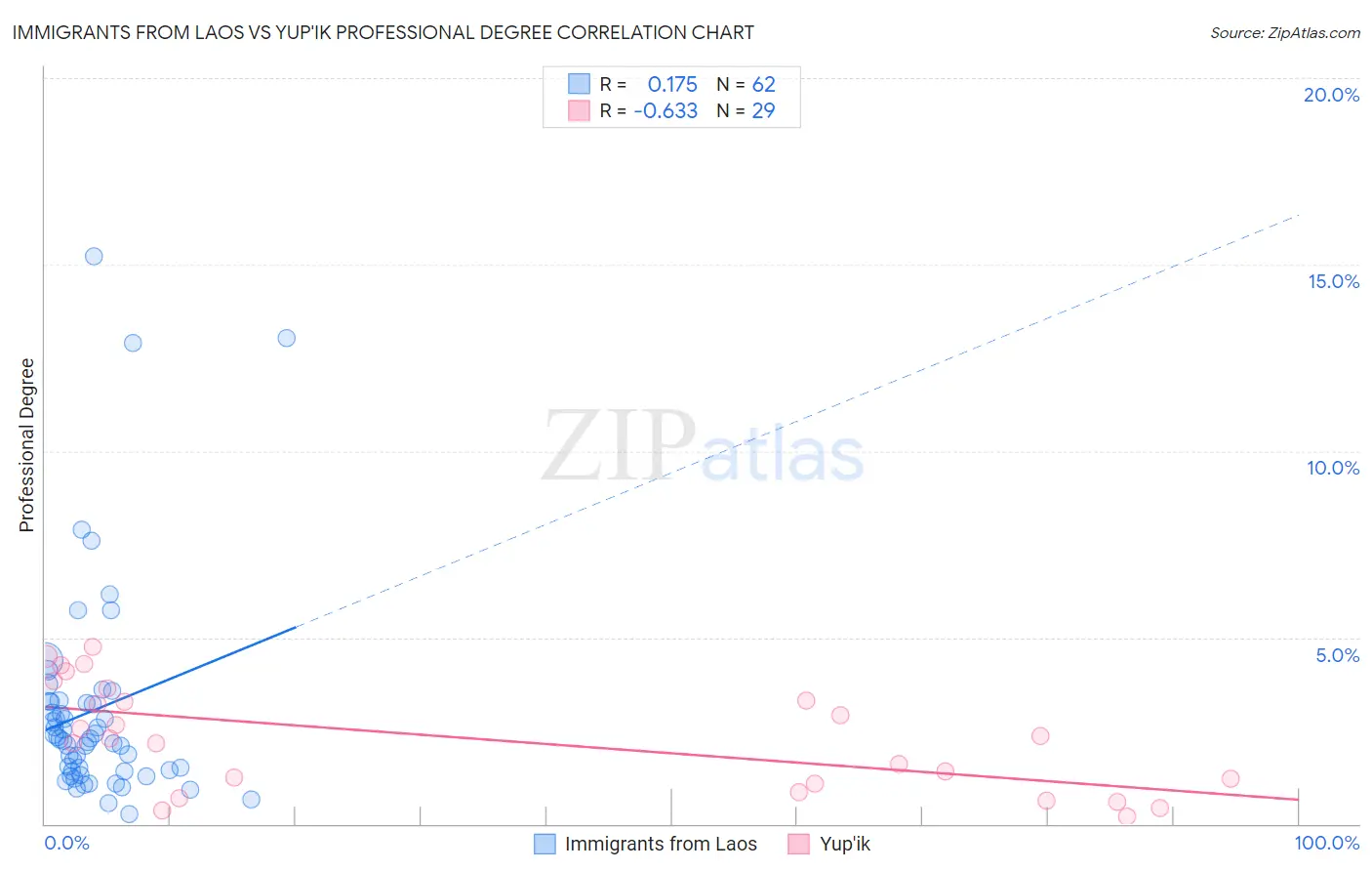 Immigrants from Laos vs Yup'ik Professional Degree