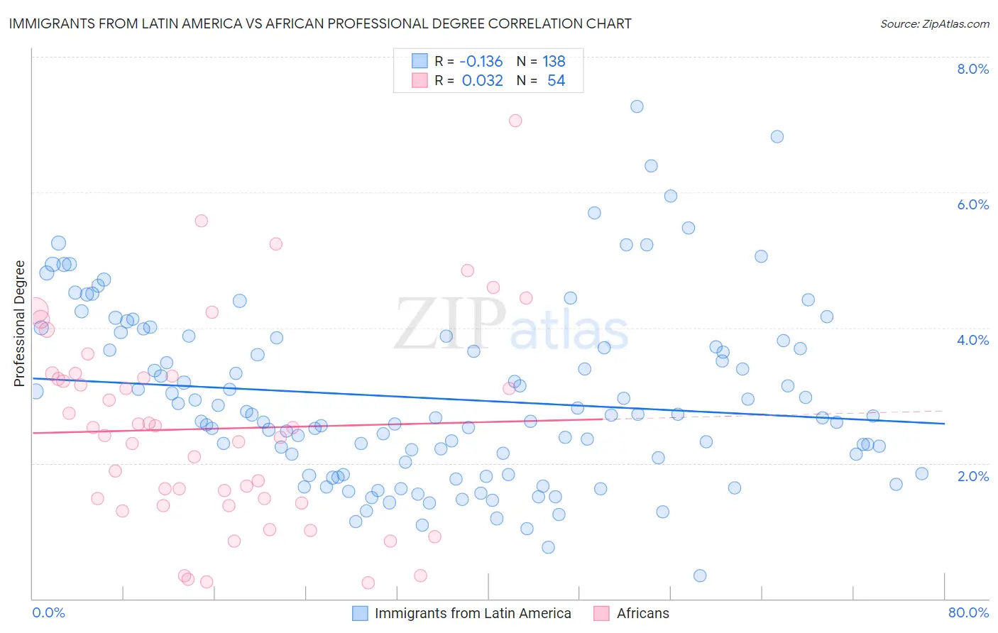 Immigrants from Latin America vs African Professional Degree