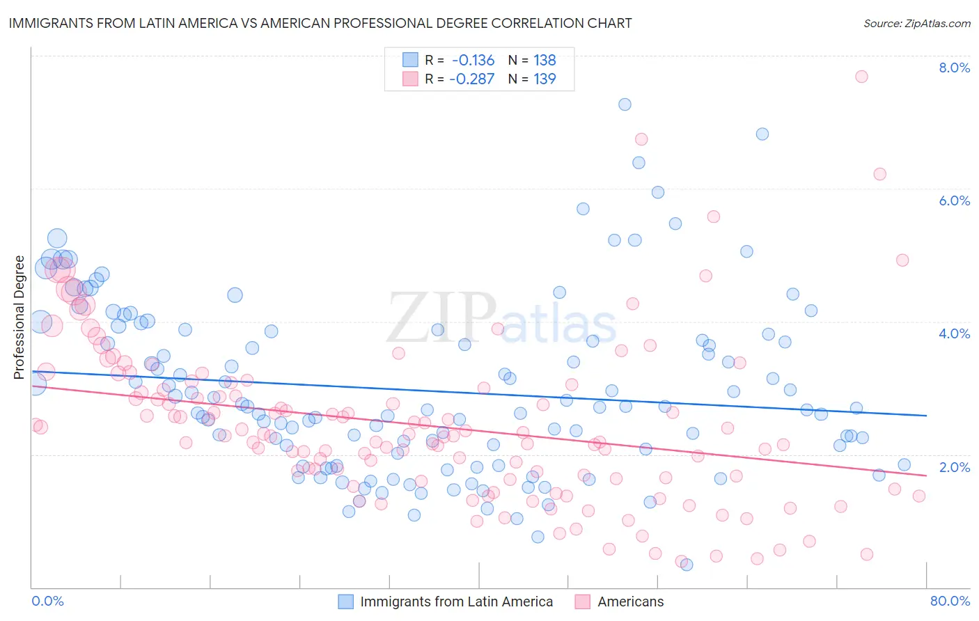 Immigrants from Latin America vs American Professional Degree