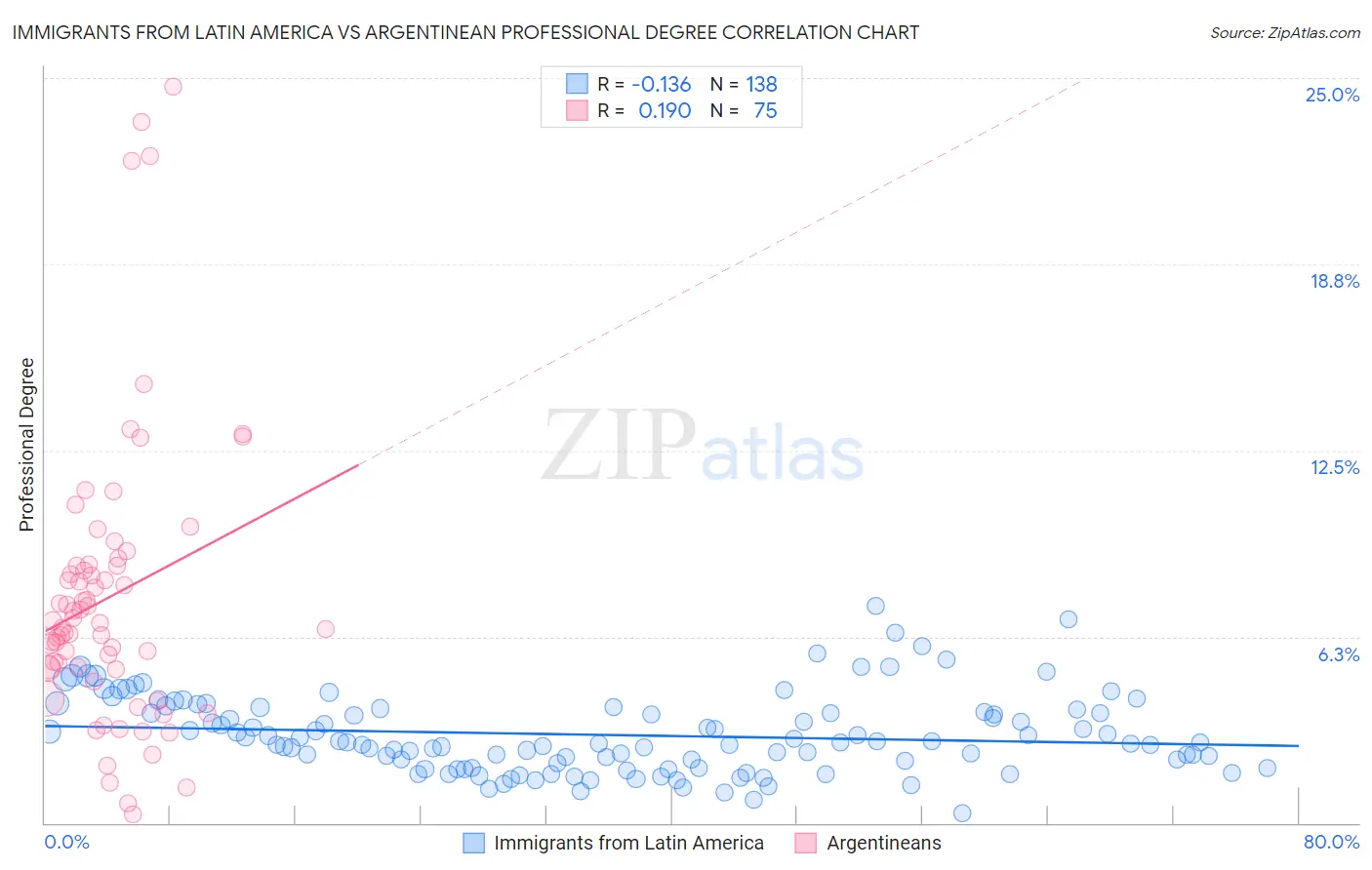 Immigrants from Latin America vs Argentinean Professional Degree