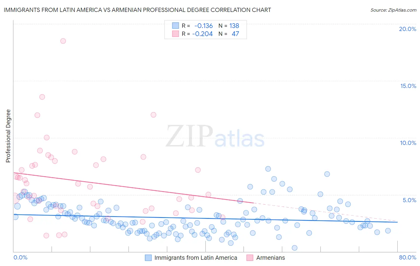 Immigrants from Latin America vs Armenian Professional Degree