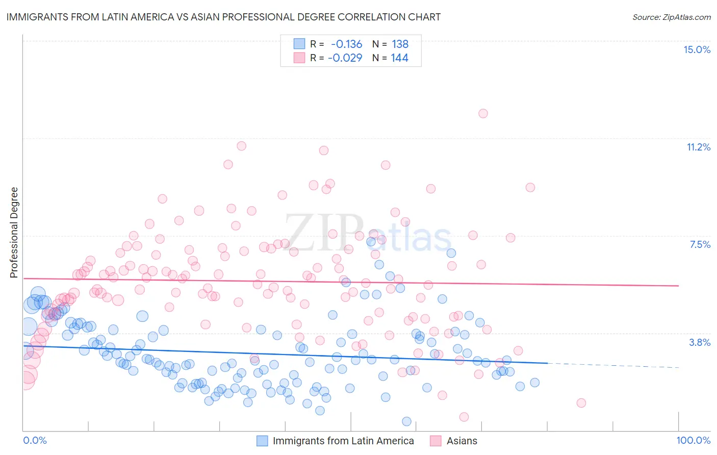 Immigrants from Latin America vs Asian Professional Degree