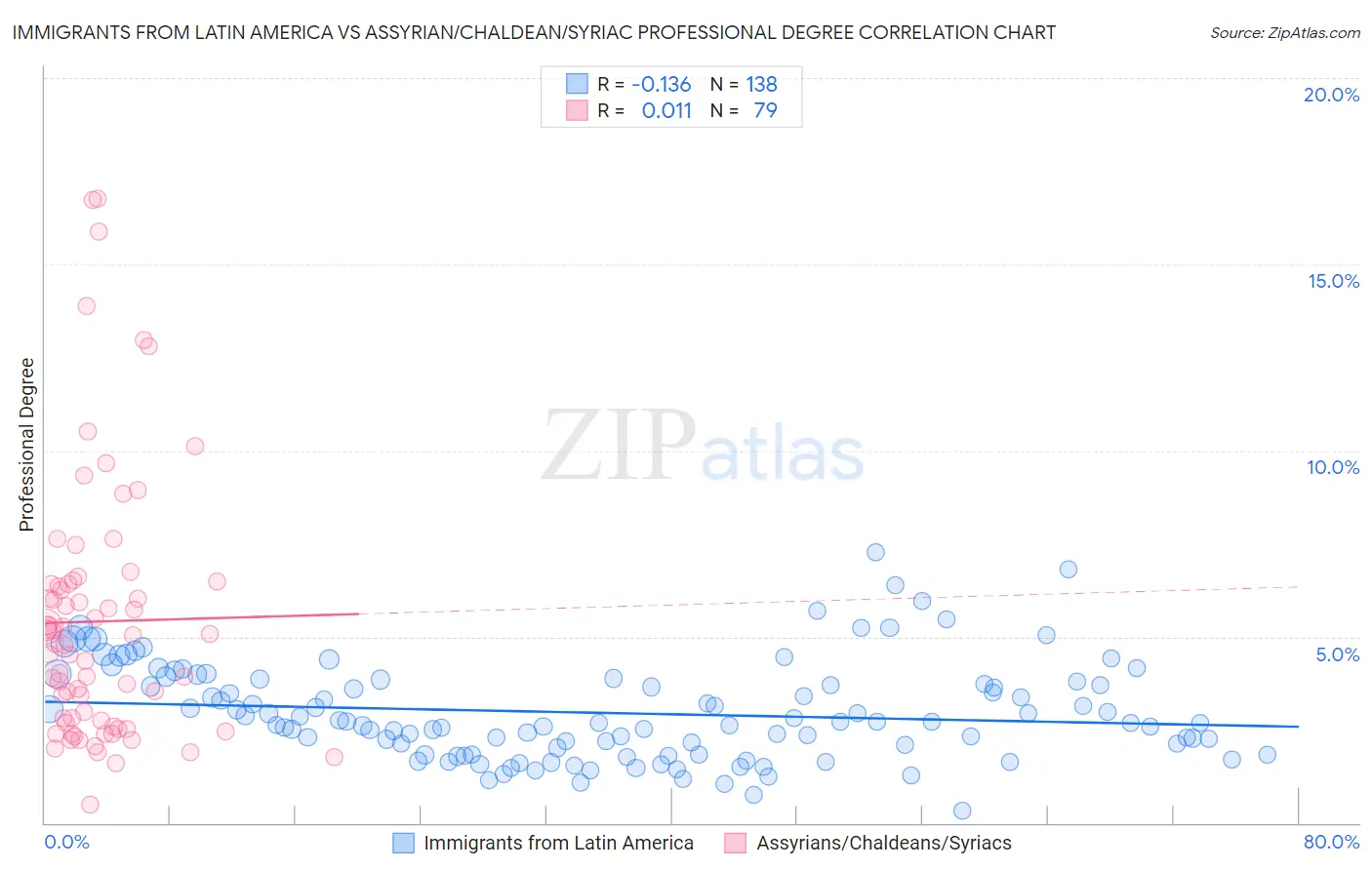 Immigrants from Latin America vs Assyrian/Chaldean/Syriac Professional Degree