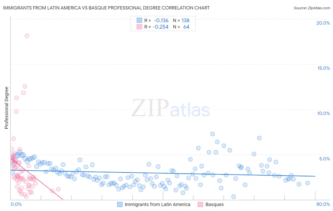 Immigrants from Latin America vs Basque Professional Degree