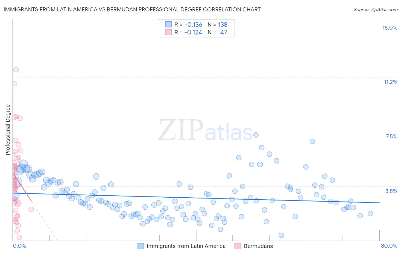 Immigrants from Latin America vs Bermudan Professional Degree