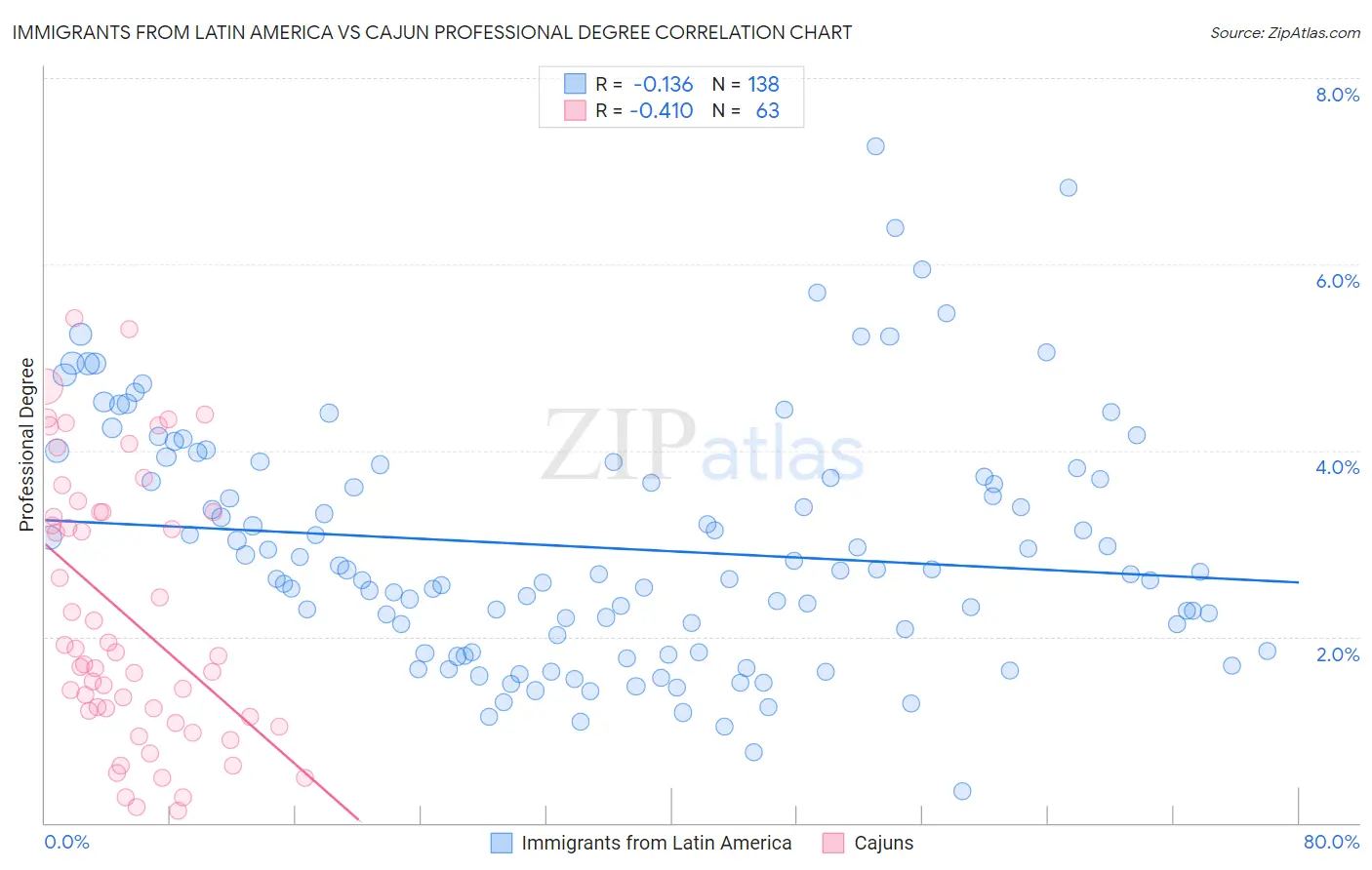 Immigrants from Latin America vs Cajun Professional Degree