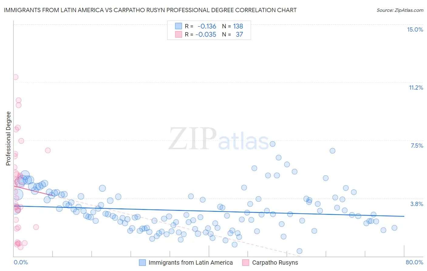 Immigrants from Latin America vs Carpatho Rusyn Professional Degree