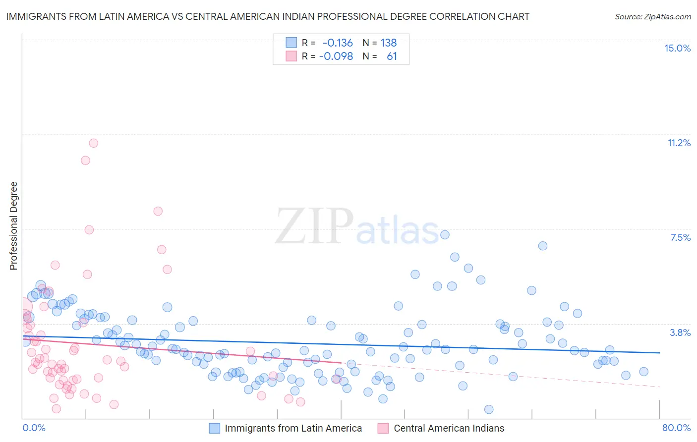 Immigrants from Latin America vs Central American Indian Professional Degree