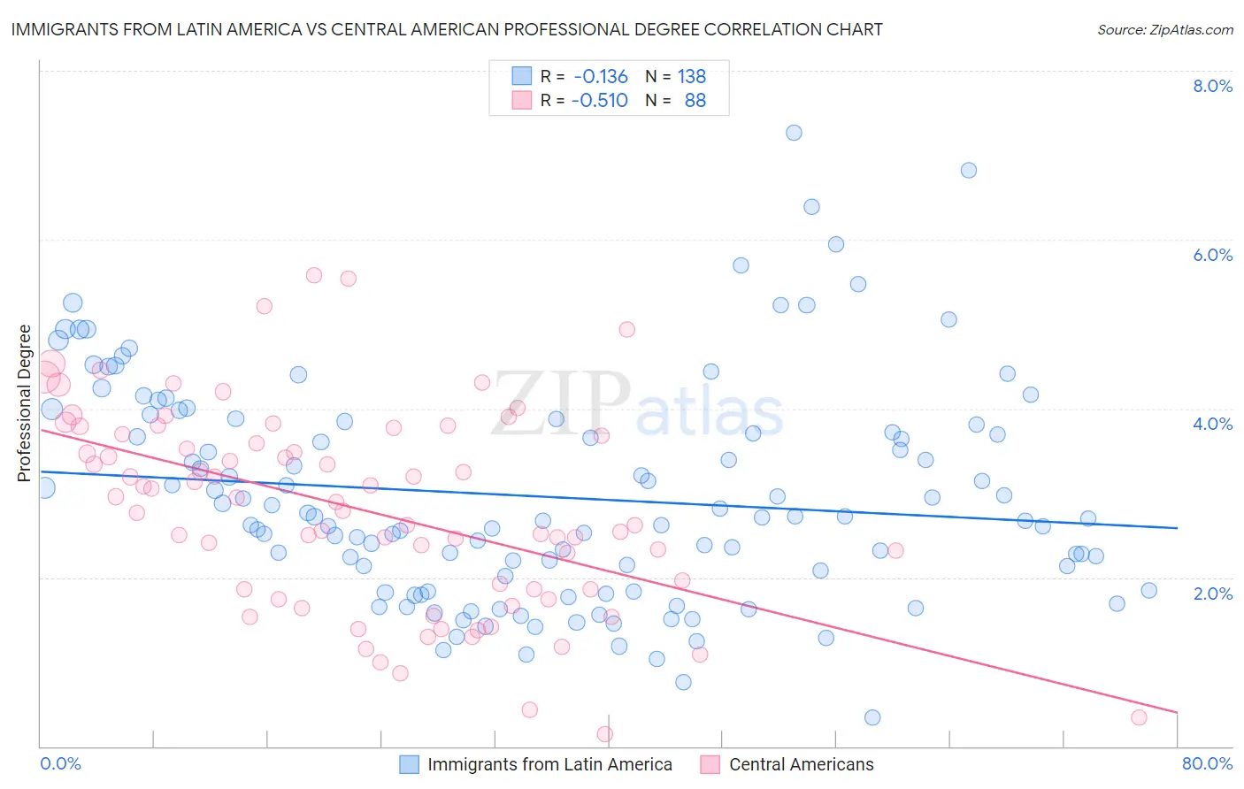 Immigrants from Latin America vs Central American Professional Degree