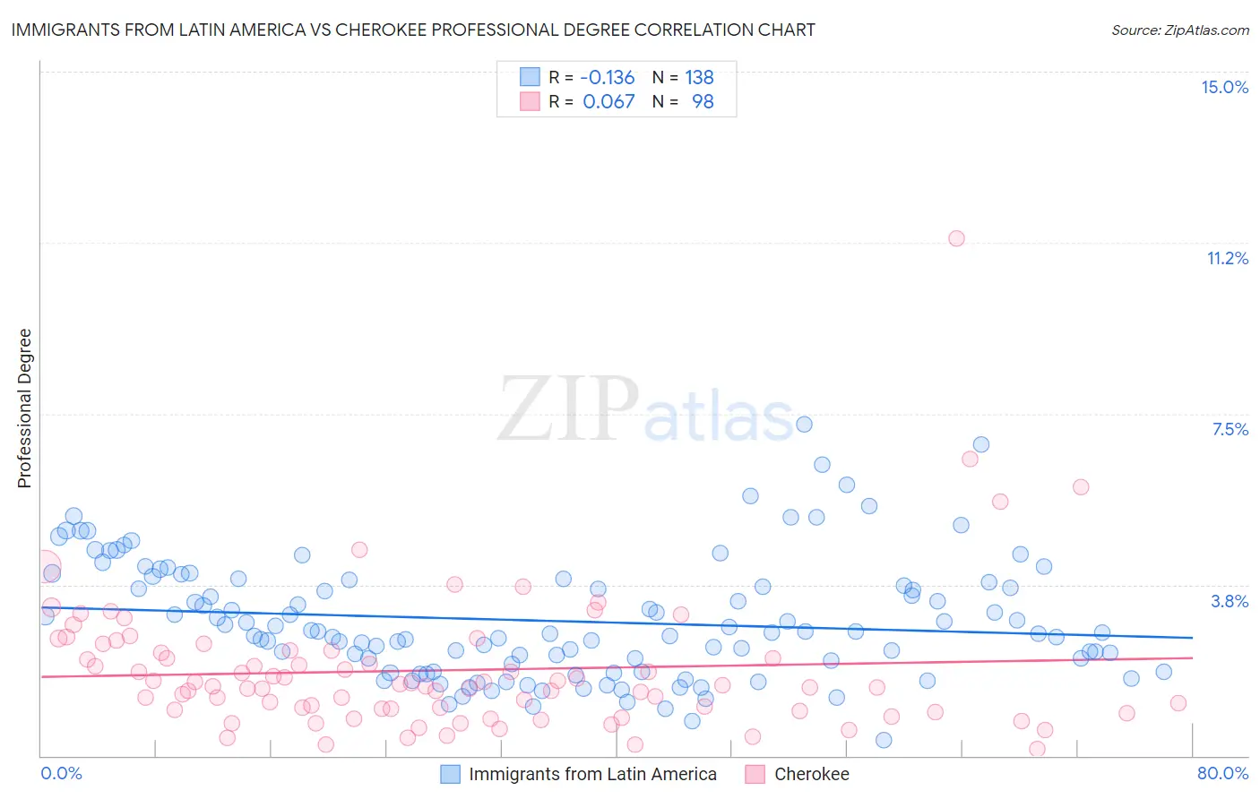 Immigrants from Latin America vs Cherokee Professional Degree