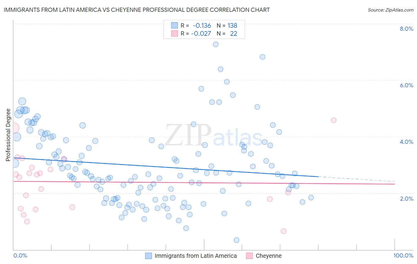 Immigrants from Latin America vs Cheyenne Professional Degree