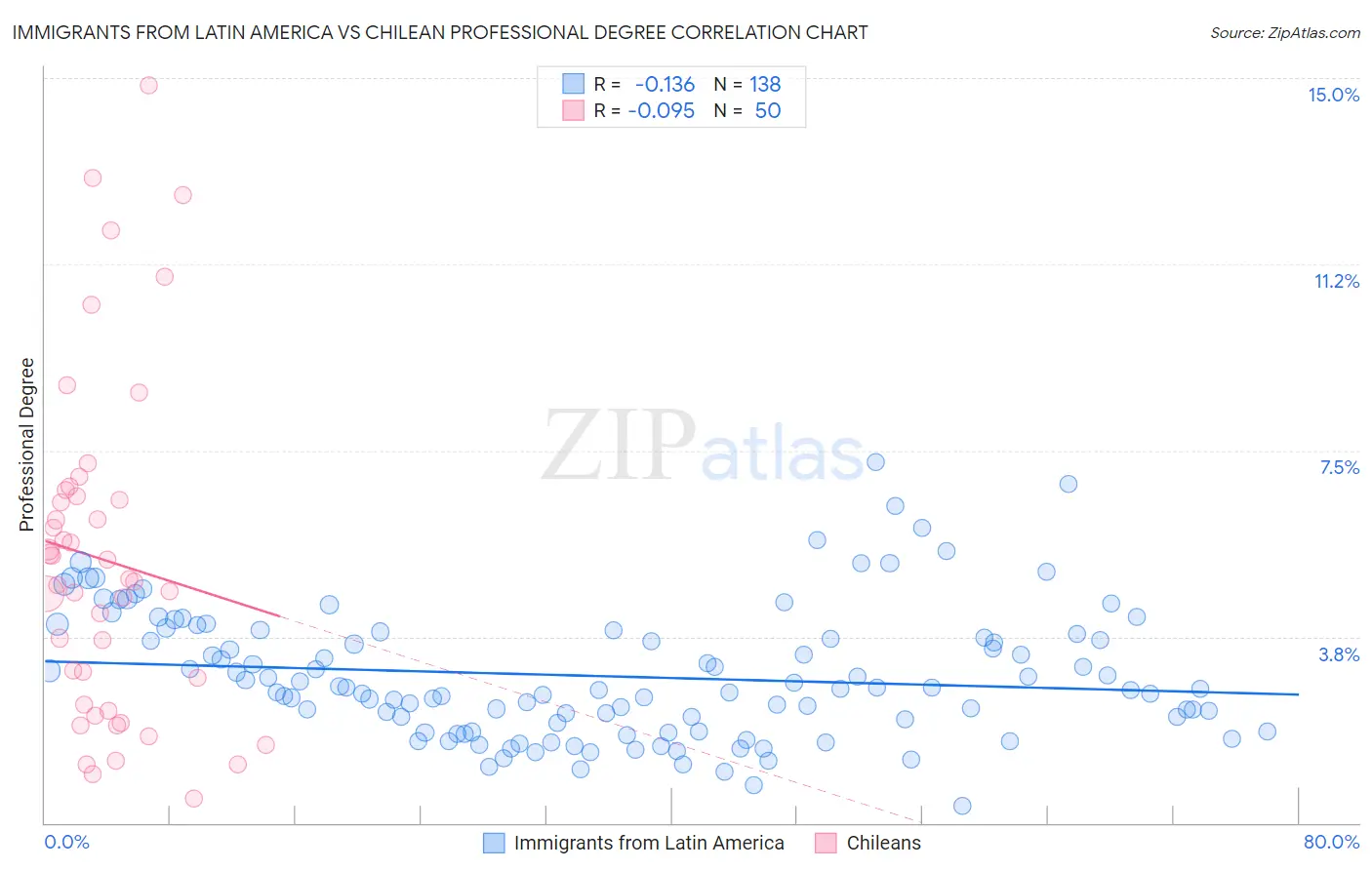 Immigrants from Latin America vs Chilean Professional Degree