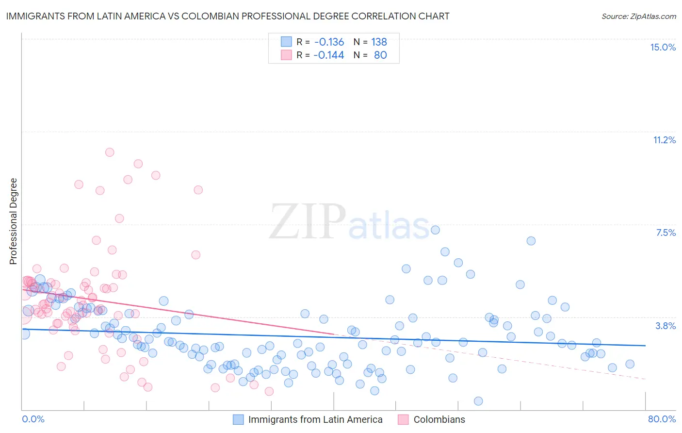 Immigrants from Latin America vs Colombian Professional Degree