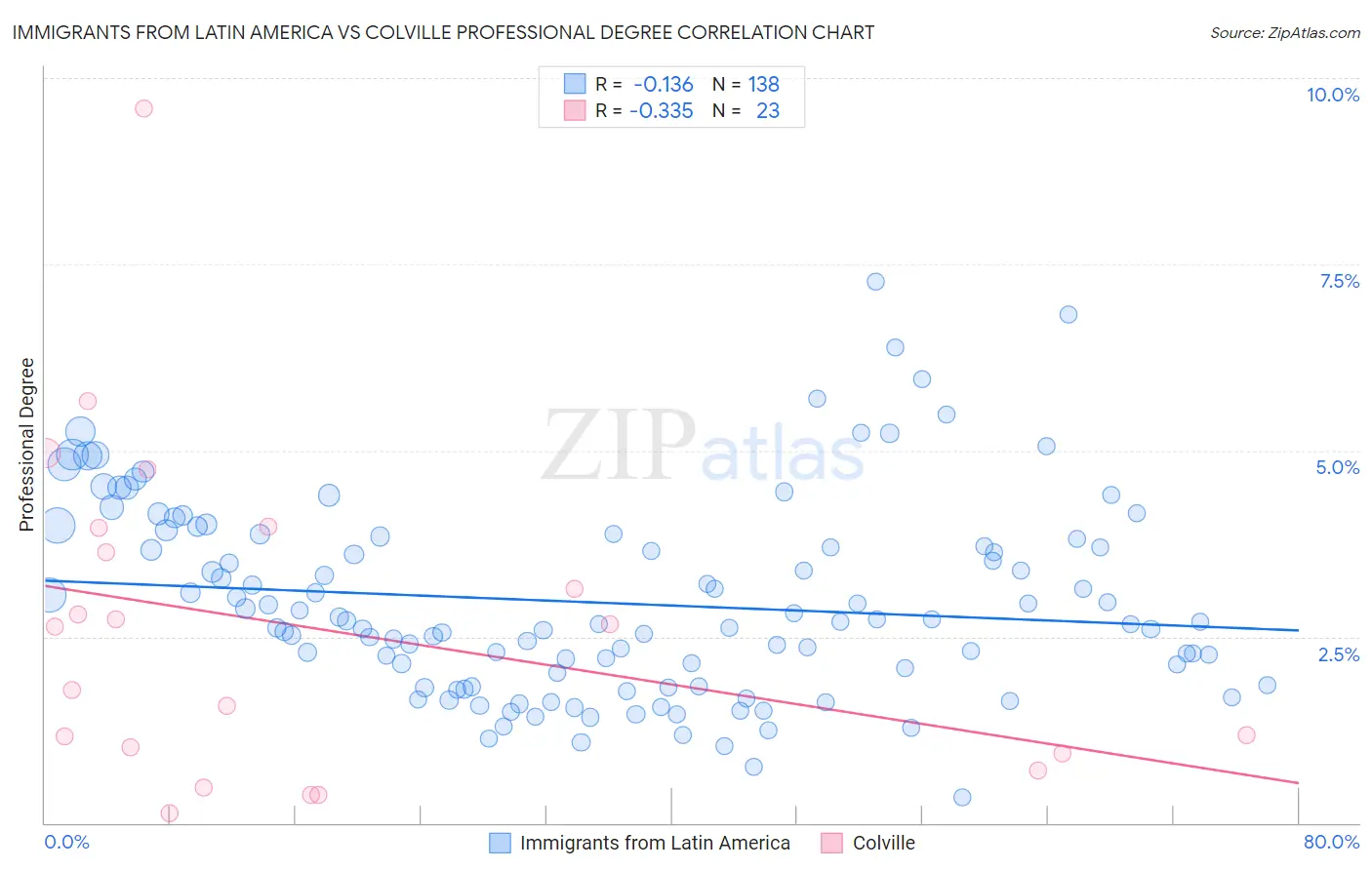 Immigrants from Latin America vs Colville Professional Degree