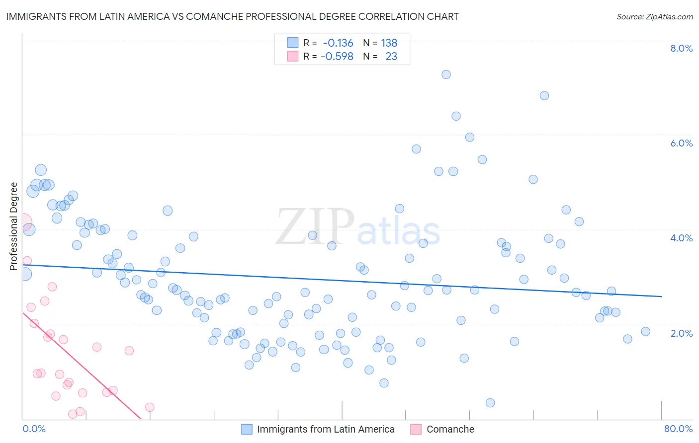 Immigrants from Latin America vs Comanche Professional Degree