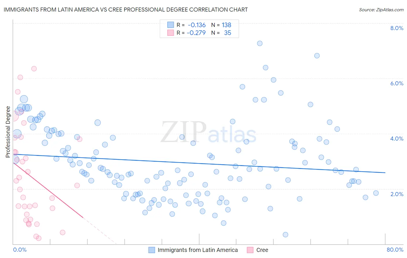 Immigrants from Latin America vs Cree Professional Degree