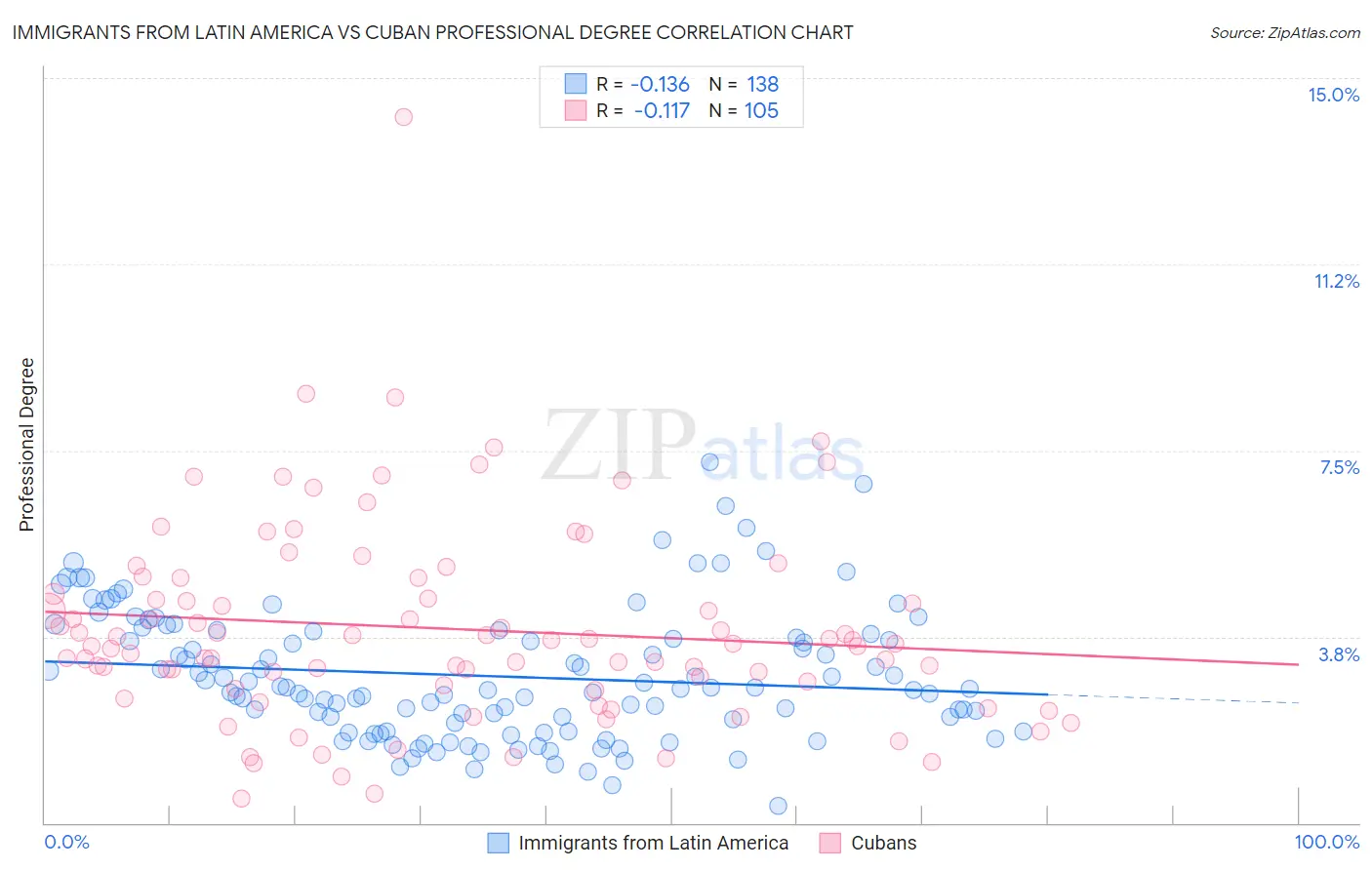 Immigrants from Latin America vs Cuban Professional Degree