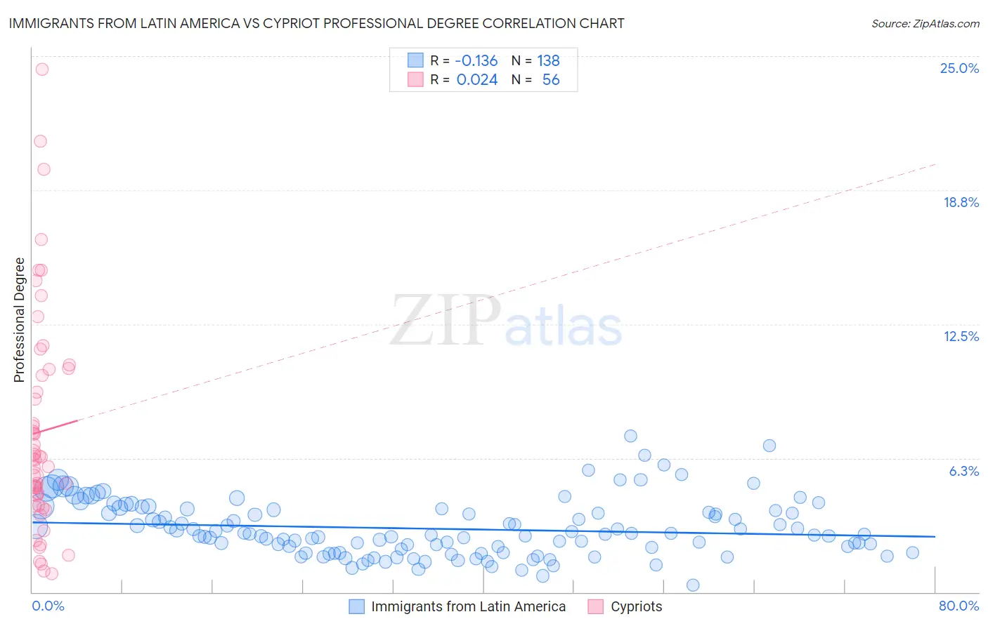 Immigrants from Latin America vs Cypriot Professional Degree
