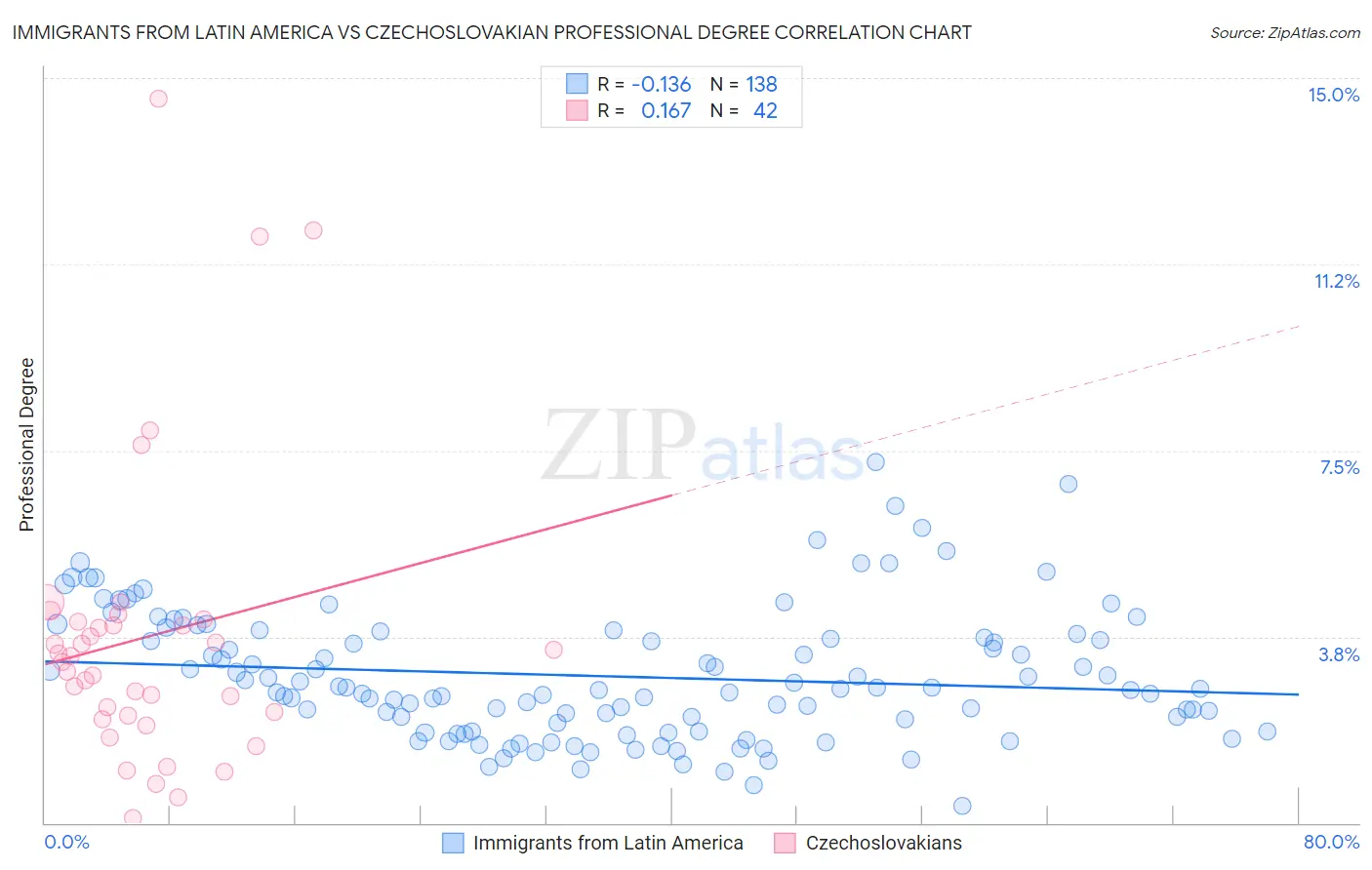 Immigrants from Latin America vs Czechoslovakian Professional Degree