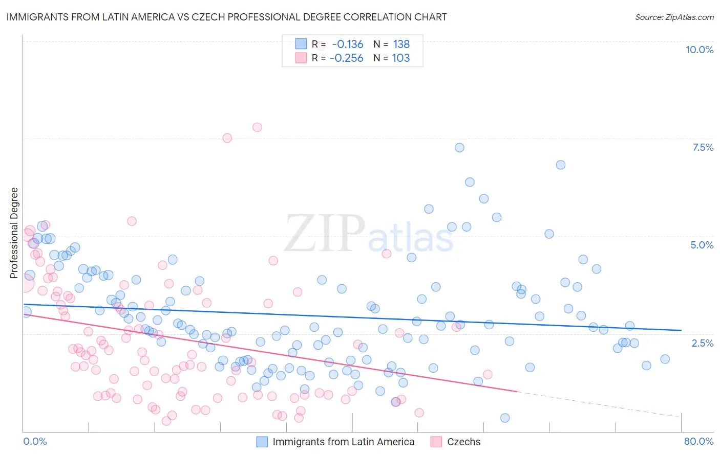 Immigrants from Latin America vs Czech Professional Degree