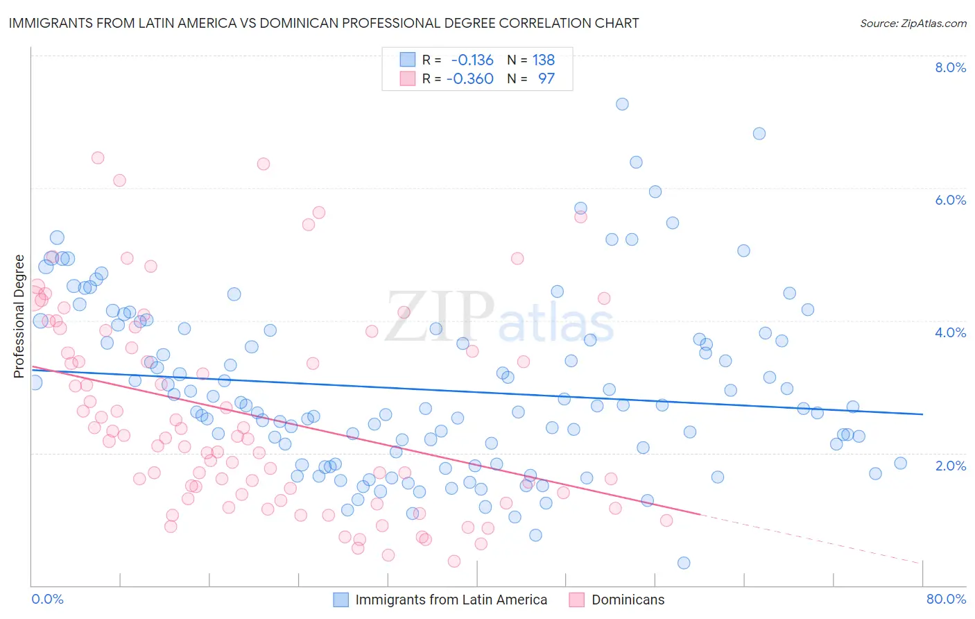 Immigrants from Latin America vs Dominican Professional Degree