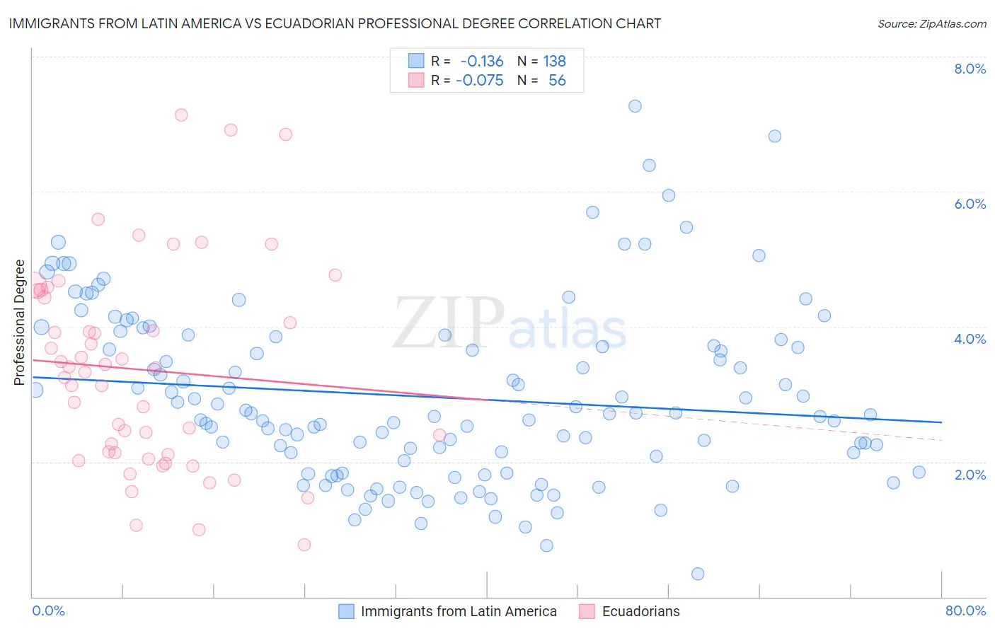 Immigrants from Latin America vs Ecuadorian Professional Degree