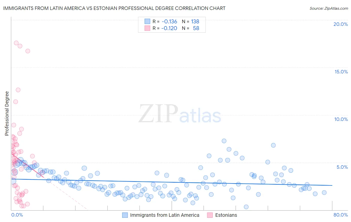 Immigrants from Latin America vs Estonian Professional Degree