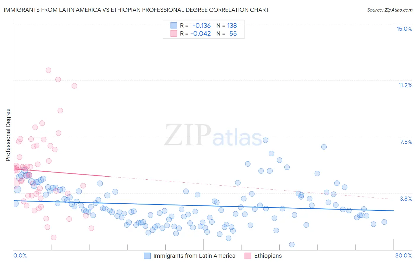 Immigrants from Latin America vs Ethiopian Professional Degree