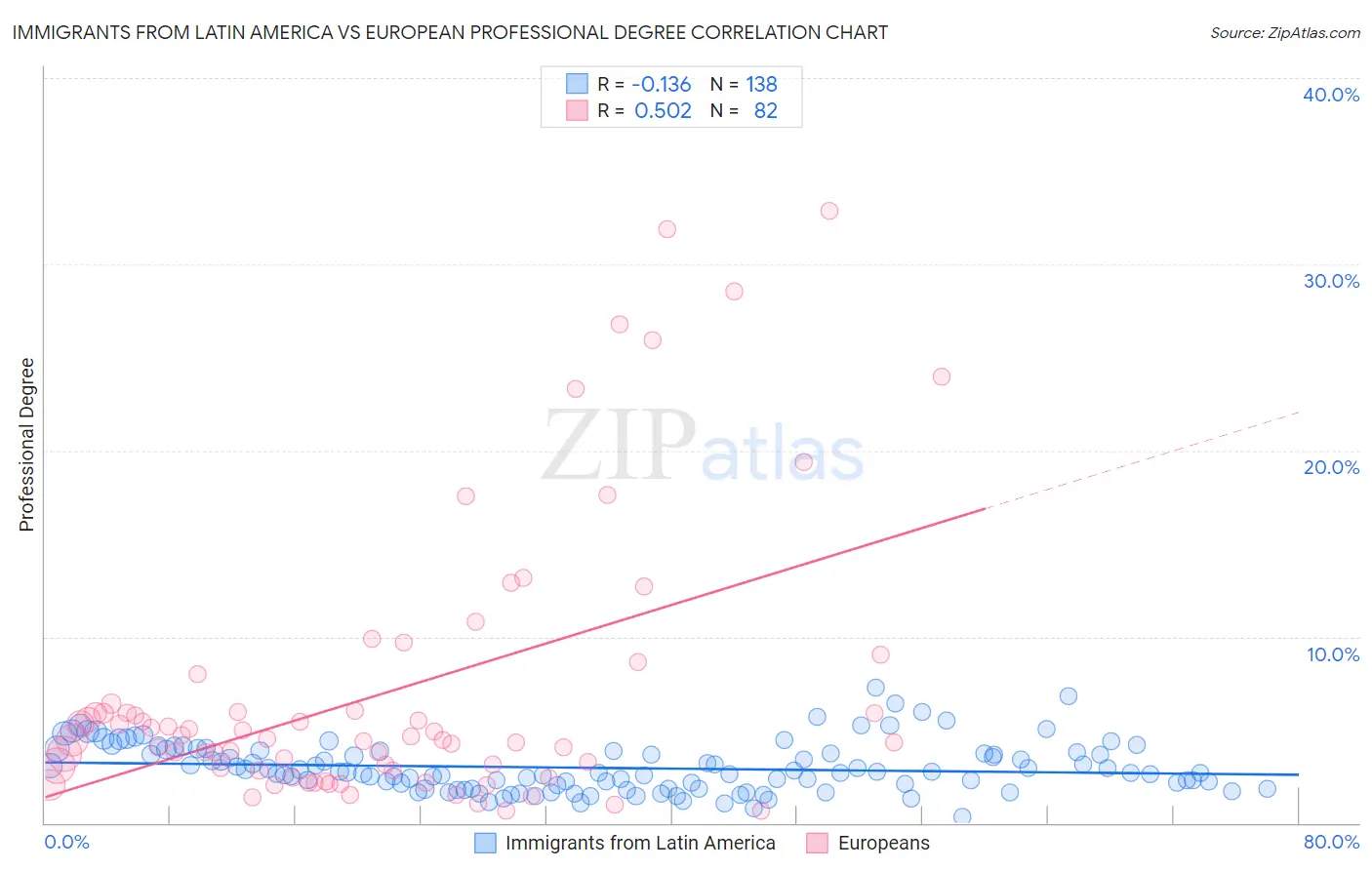 Immigrants from Latin America vs European Professional Degree
