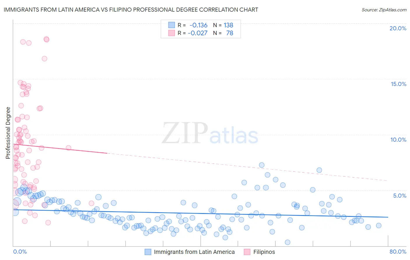 Immigrants from Latin America vs Filipino Professional Degree
