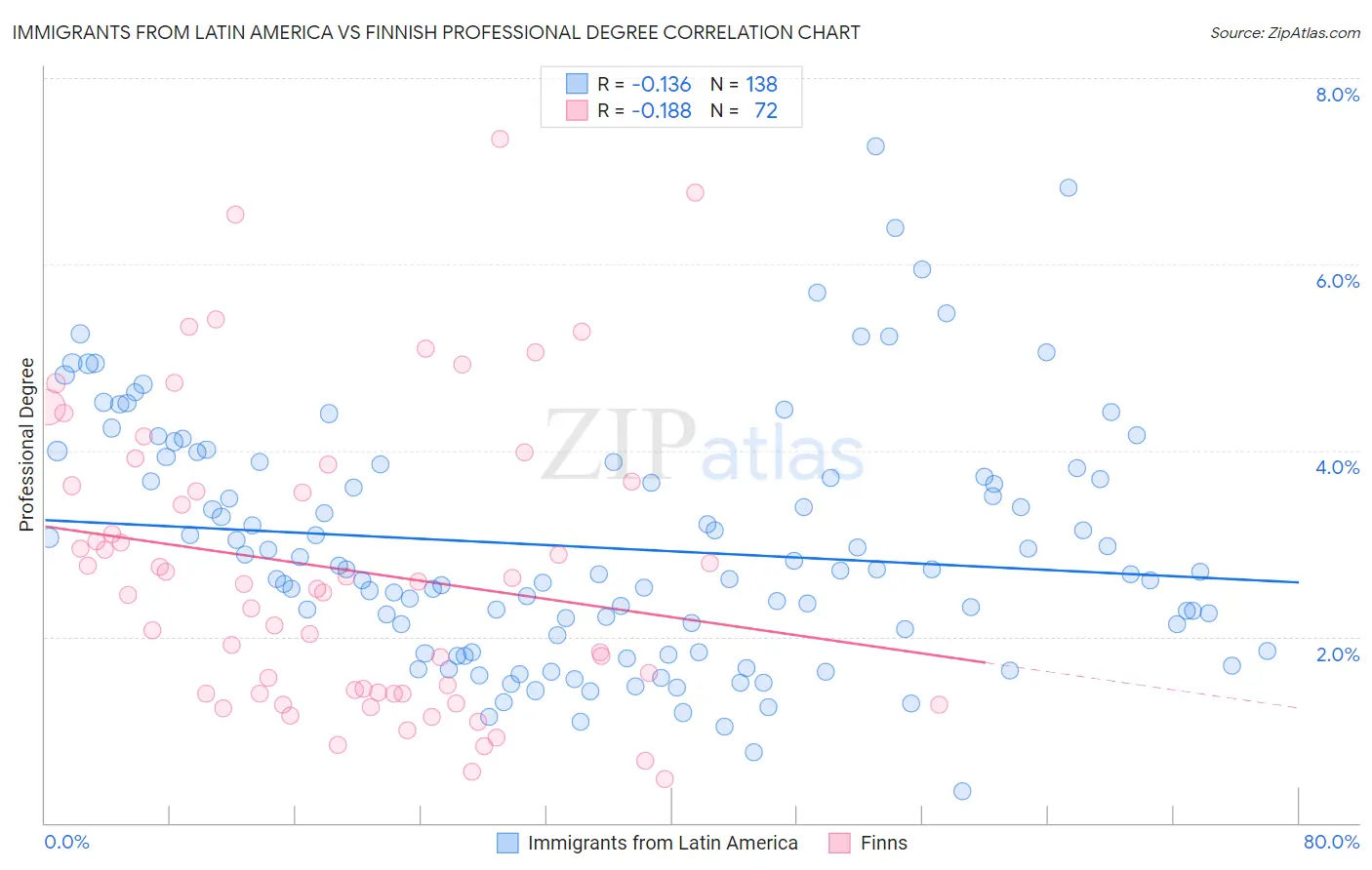 Immigrants from Latin America vs Finnish Professional Degree