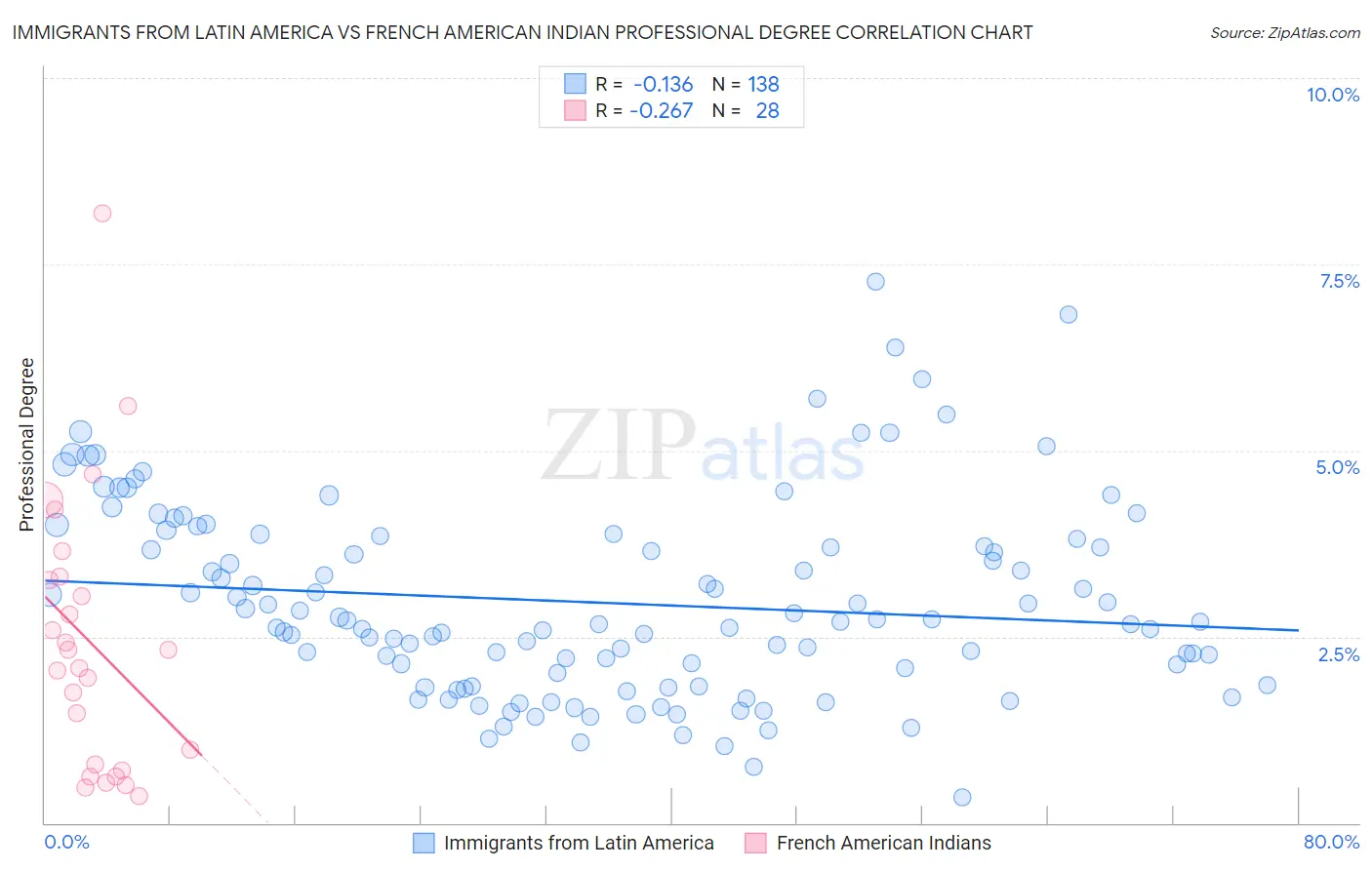 Immigrants from Latin America vs French American Indian Professional Degree