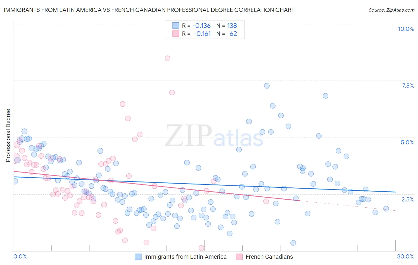 Immigrants from Latin America vs French Canadian Professional Degree