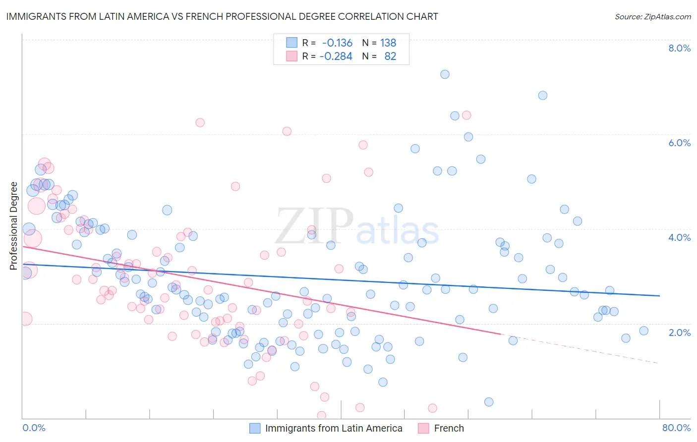 Immigrants from Latin America vs French Professional Degree