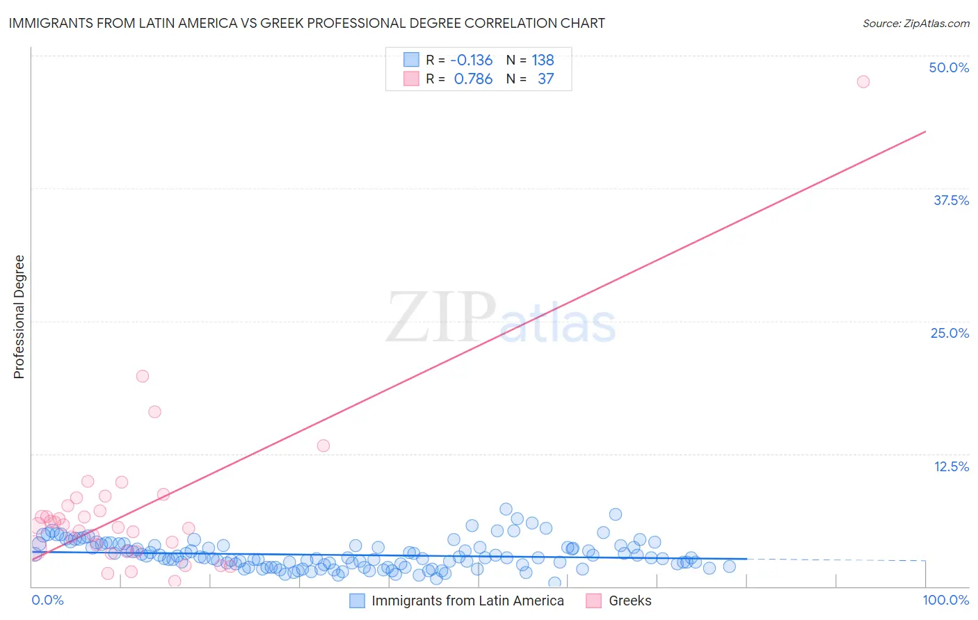 Immigrants from Latin America vs Greek Professional Degree