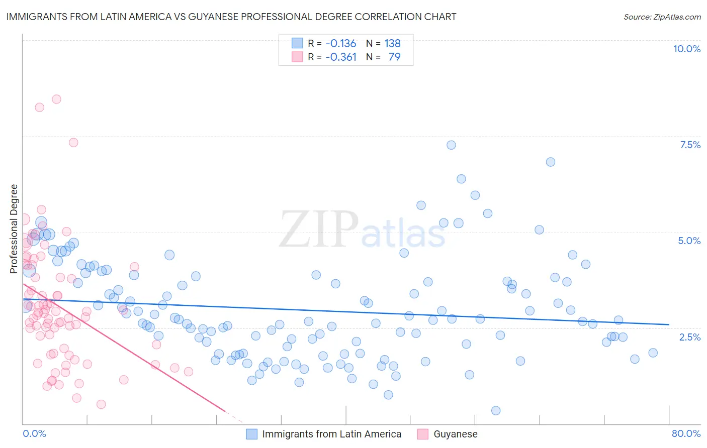 Immigrants from Latin America vs Guyanese Professional Degree