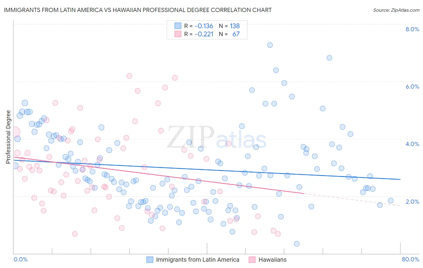 Immigrants from Latin America vs Hawaiian Professional Degree