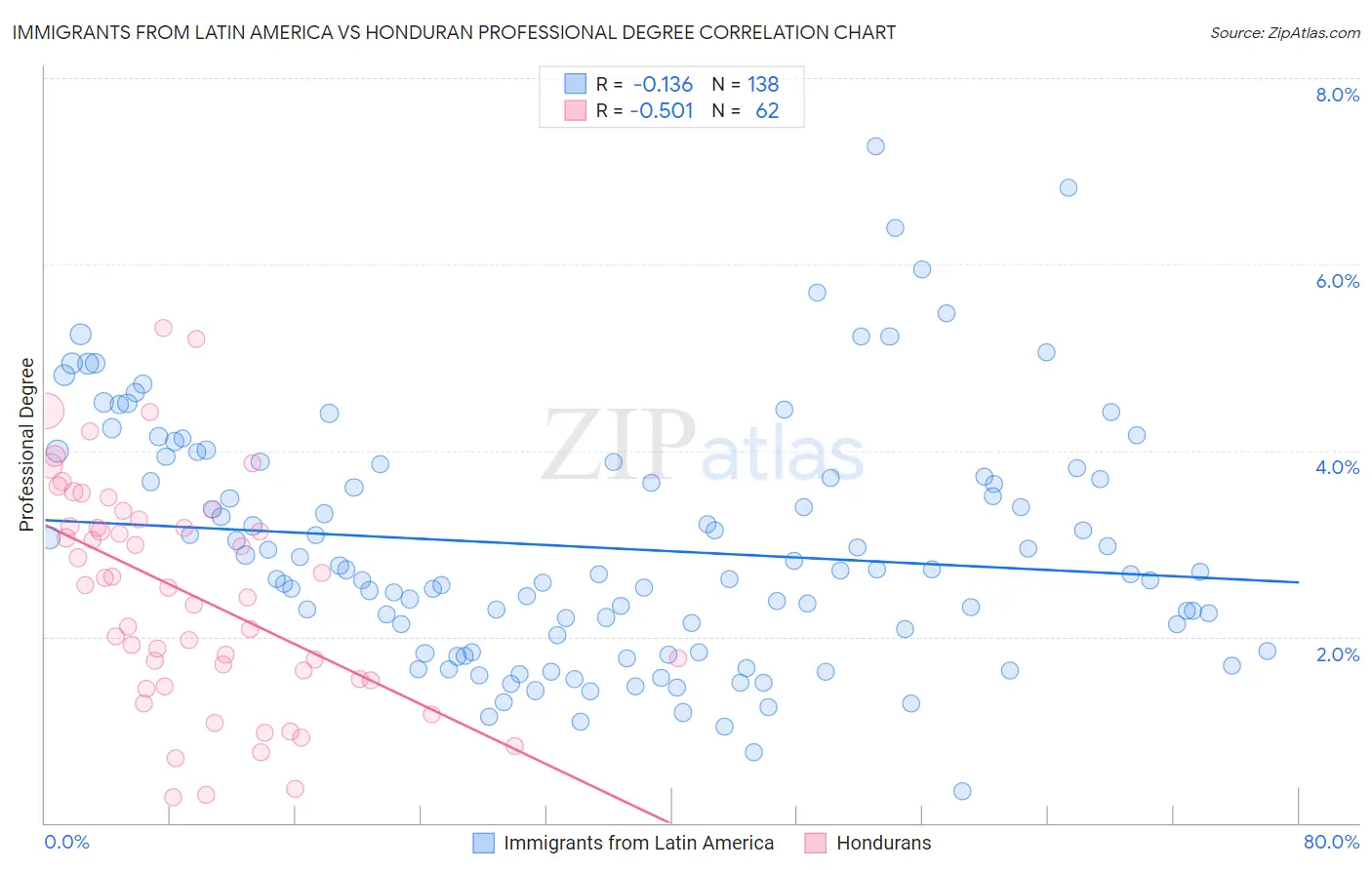 Immigrants from Latin America vs Honduran Professional Degree