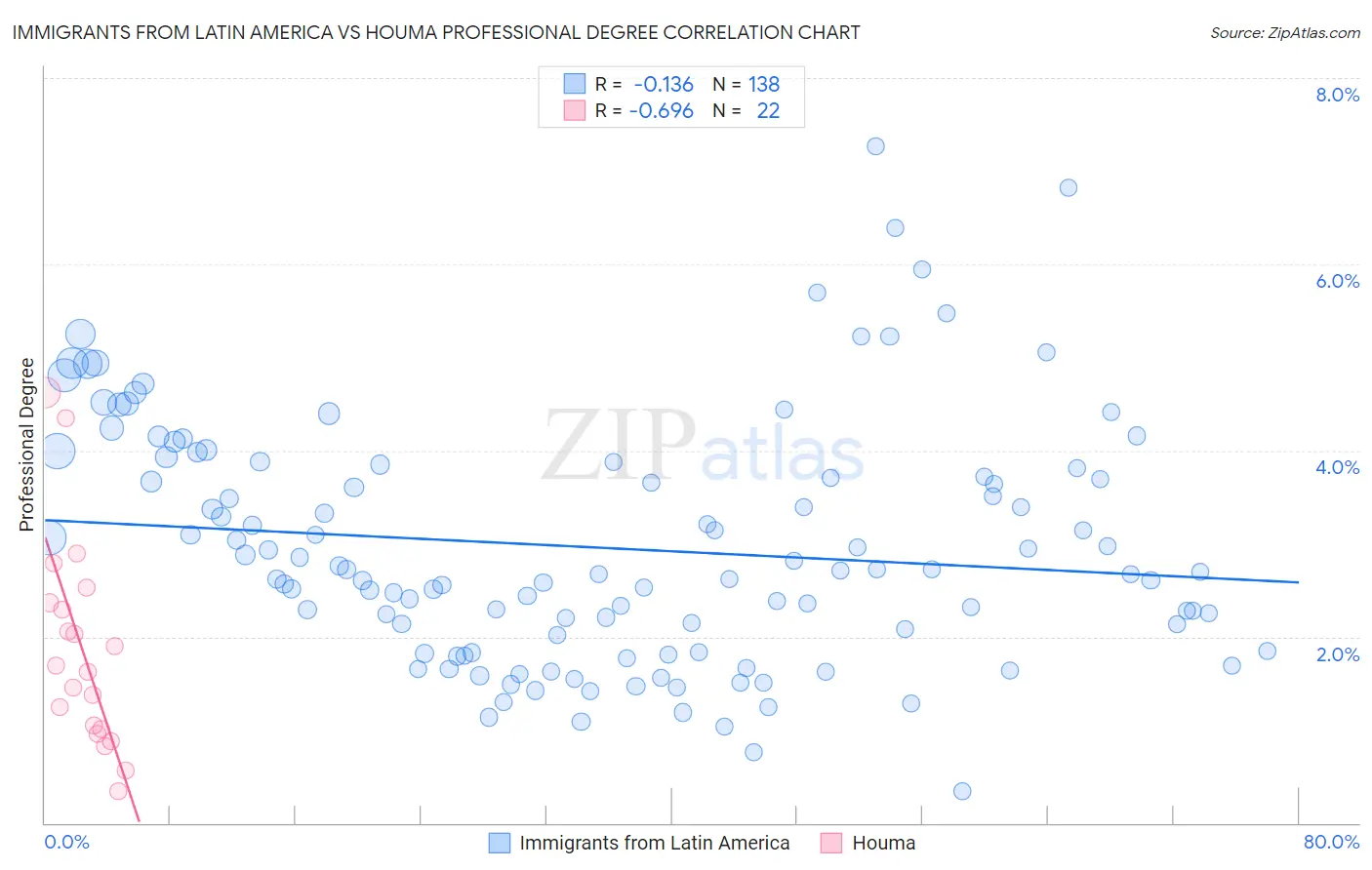 Immigrants from Latin America vs Houma Professional Degree