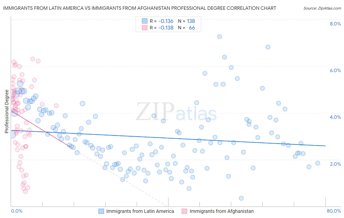 Immigrants from Latin America vs Immigrants from Afghanistan Professional Degree