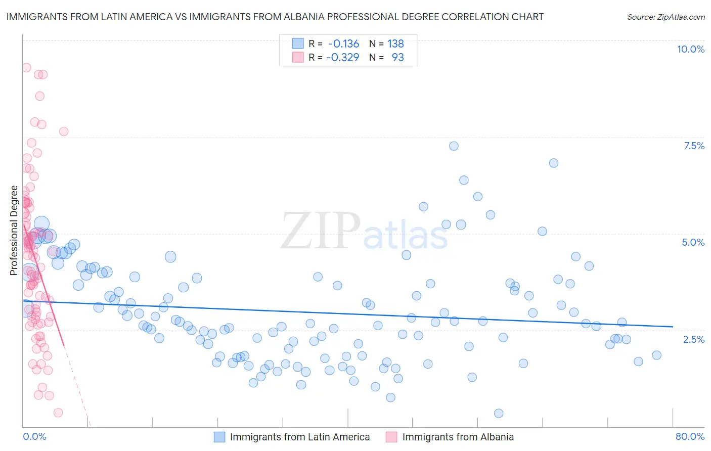 Immigrants from Latin America vs Immigrants from Albania Professional Degree