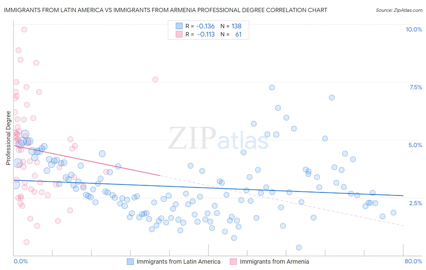 Immigrants from Latin America vs Immigrants from Armenia Professional Degree