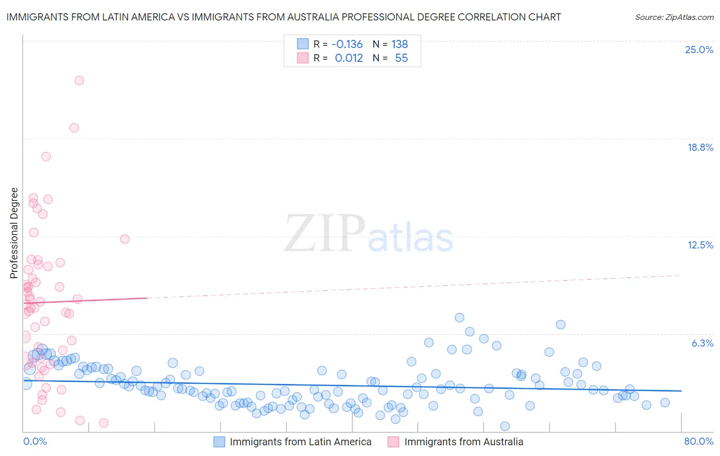 Immigrants from Latin America vs Immigrants from Australia Professional Degree