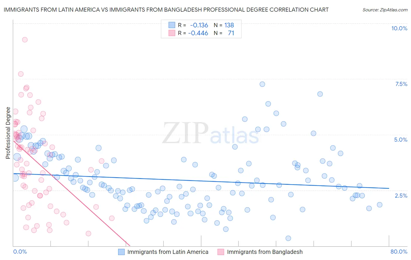 Immigrants from Latin America vs Immigrants from Bangladesh Professional Degree