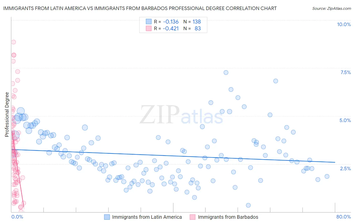 Immigrants from Latin America vs Immigrants from Barbados Professional Degree