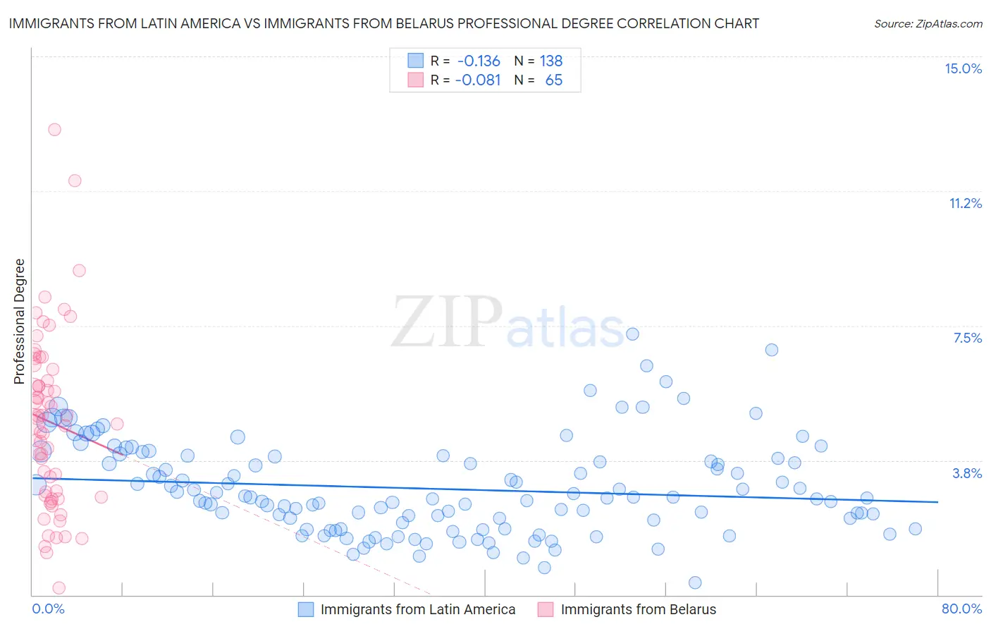 Immigrants from Latin America vs Immigrants from Belarus Professional Degree