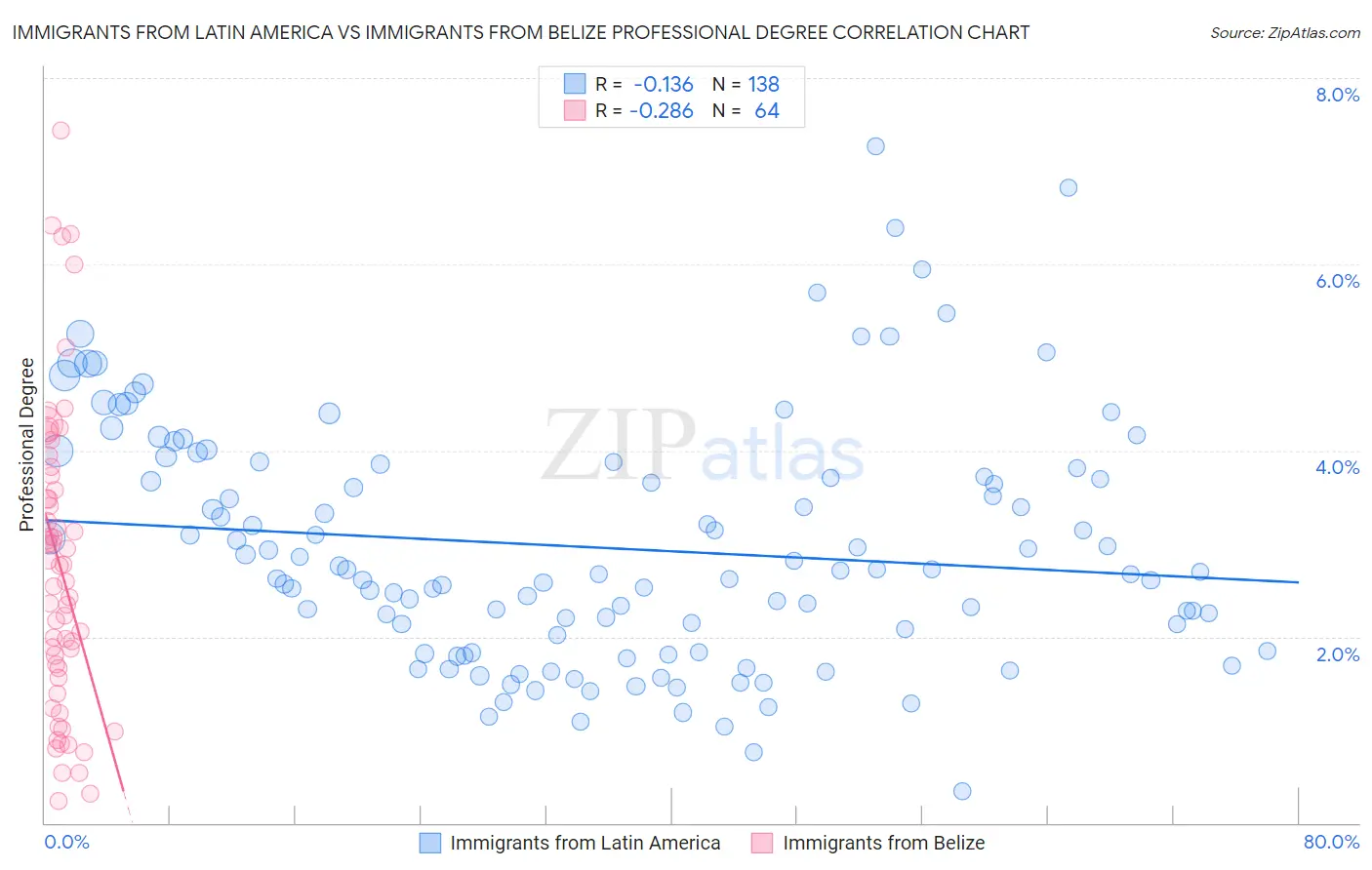 Immigrants from Latin America vs Immigrants from Belize Professional Degree