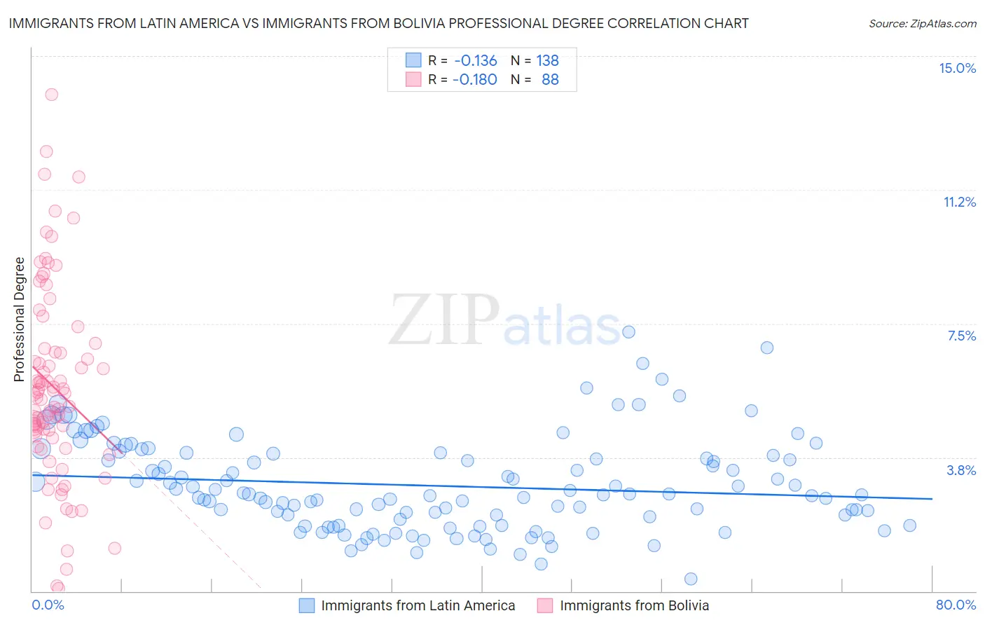 Immigrants from Latin America vs Immigrants from Bolivia Professional Degree