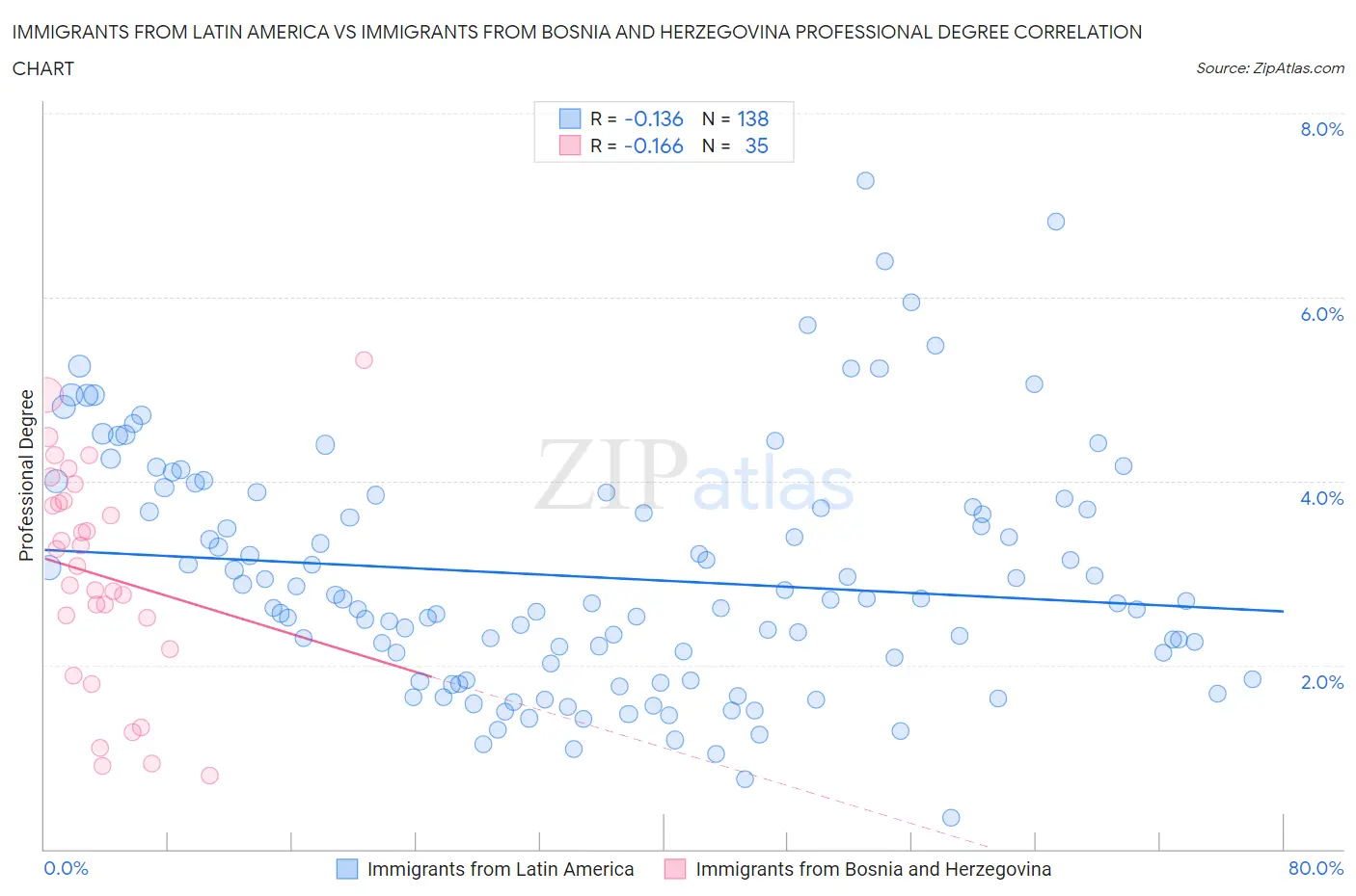 Immigrants from Latin America vs Immigrants from Bosnia and Herzegovina Professional Degree